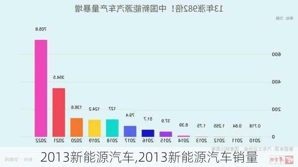 2013新能源汽车,2013新能源汽车销量