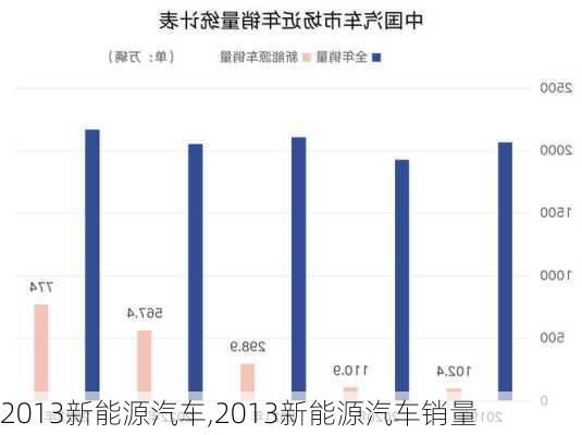 2013新能源汽车,2013新能源汽车销量