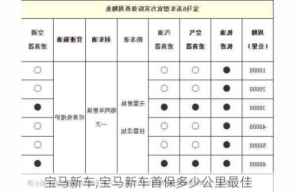 宝马新车,宝马新车首保多少公里最佳