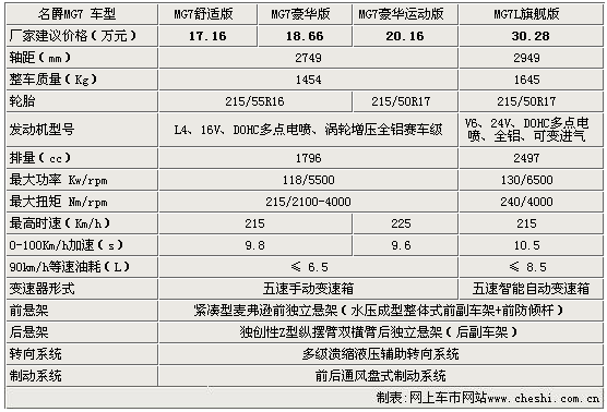 名爵mg7,名爵mg7配置参数表