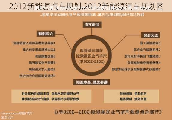 2012新能源汽车规划,2012新能源汽车规划图