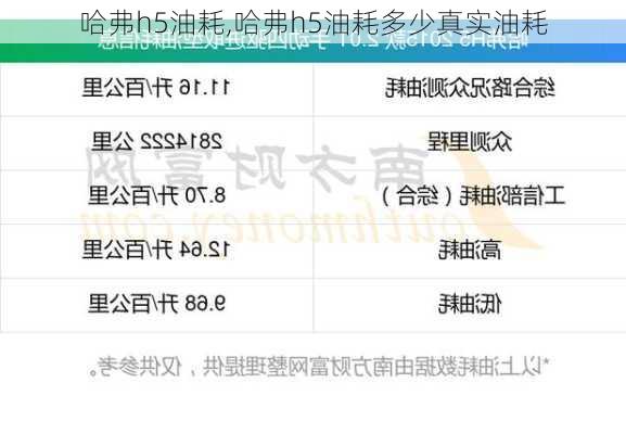 哈弗h5油耗,哈弗h5油耗多少真实油耗