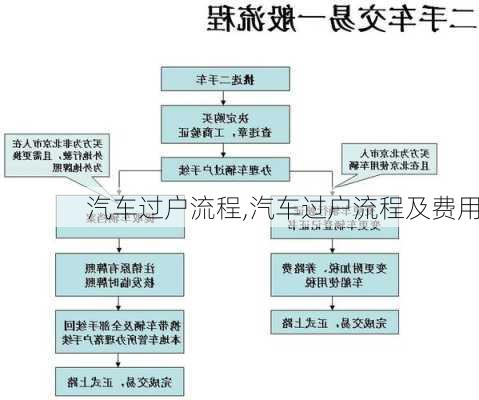 汽车过户流程,汽车过户流程及费用