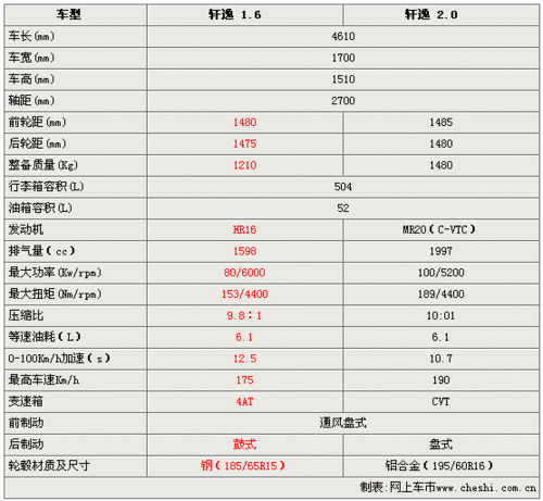 轩逸经典2019款,轩逸经典2019款配置参数