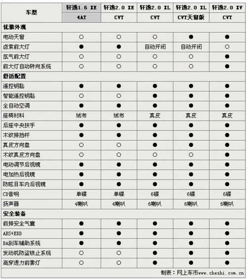 轩逸经典2019款,轩逸经典2019款配置参数