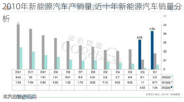 2010年新能源汽车产销量,近十年新能源汽车销量分析