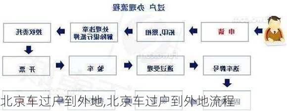 北京车过户到外地,北京车过户到外地流程