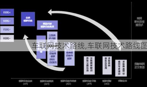 车联网技术路线,车联网技术路线图