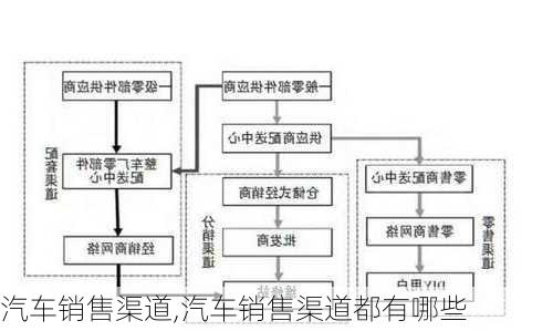 汽车销售渠道,汽车销售渠道都有哪些