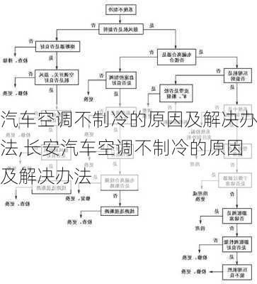 汽车空调不制冷的原因及解决办法,长安汽车空调不制冷的原因及解决办法