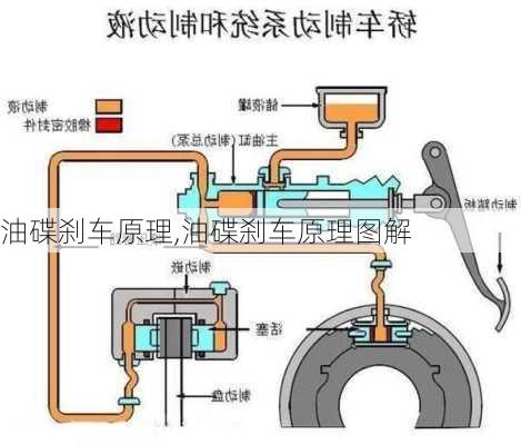 油碟刹车原理,油碟刹车原理图解