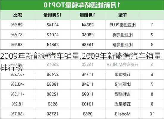 2009年新能源汽车销量,2009年新能源汽车销量排行榜