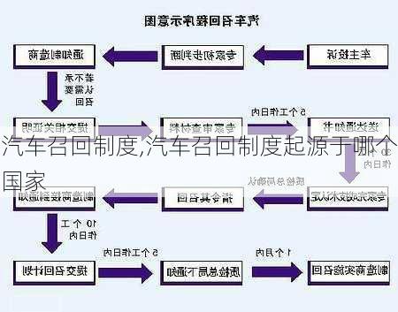 汽车召回制度,汽车召回制度起源于哪个国家