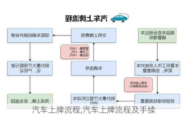 汽车上牌流程,汽车上牌流程及手续