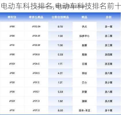 电动车科技排名,电动车科技排名前十